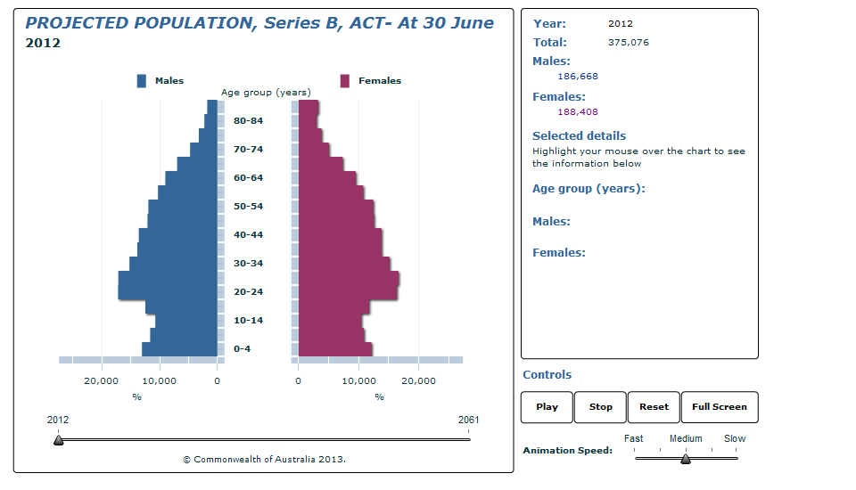 Graph Image for PROJECTED POPULATION, Series B, ACT- At 30 June